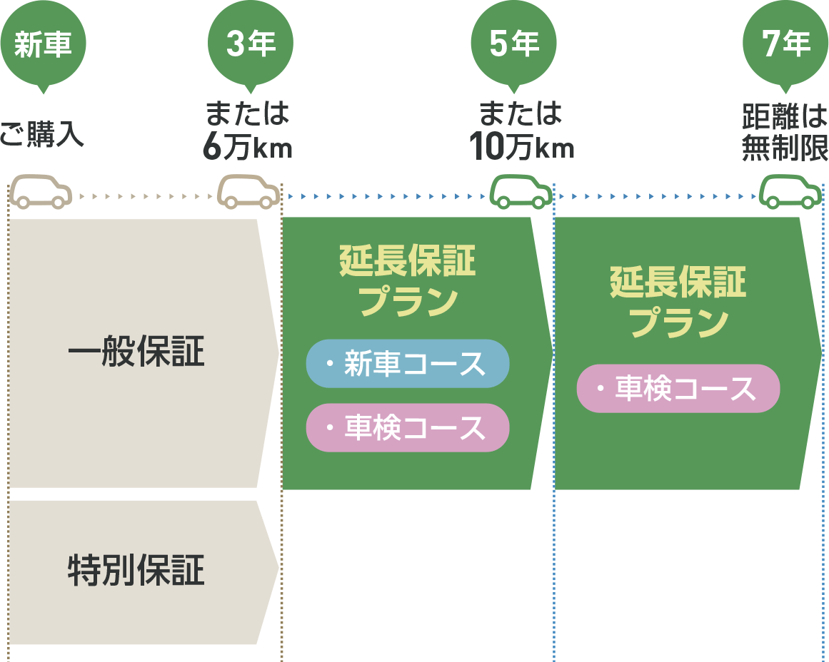 わずかな費用で、大きな安心！